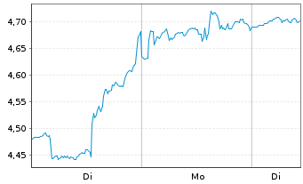 Chart Birchcliff Energy Ltd. - 1 Woche