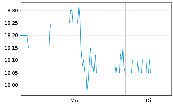 Chart Bird Construction Inc. - 1 Woche