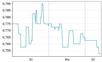 Chart Birks Group Inc. Class A - 1 Woche