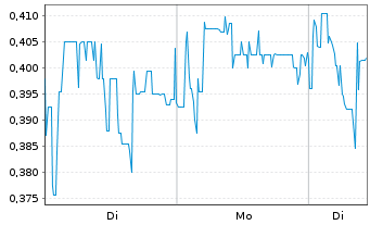 Chart BioNxt Solutions Inc. - 1 Woche