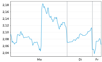 Chart Bitfarms Ltd. - 1 Woche