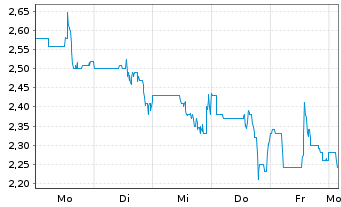 Chart Bitzero Holdings Inc. - 1 Woche
