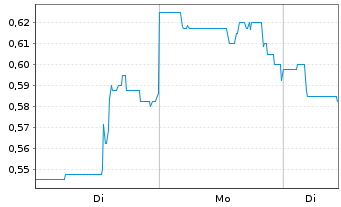 Chart Black Swan Graphene Inc. - 1 Woche