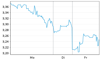 Chart BlackBerry Ltd. - 1 Woche
