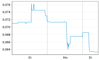 Chart BlockchainK2 Corp. - 1 Woche