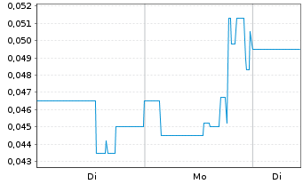 Chart Blockmate Ventures Inc. - 1 Woche