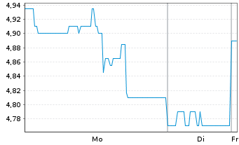 Chart Blue Ant Media Corp. - 1 Woche
