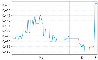 Chart Blue Lagoon Resources Inc. - 1 Woche