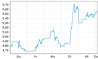 Chart Blue Moon Metals Inc. - 1 Woche