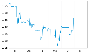 Chart BluEnergies Ltd. - 1 Woche
