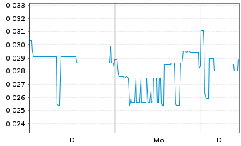 Chart Blue Sky Uranium Corp. - 1 Woche