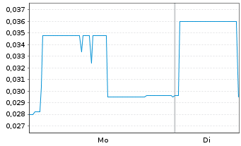 Chart BLUSKY CARBON INC - 1 Woche