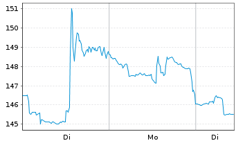 Chart Bombardier Inc. - 1 Woche
