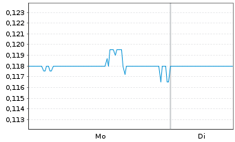 Chart BonTerra Resources Inc. - 1 Woche