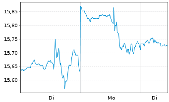 Chart Boralex Inc. - 1 Woche