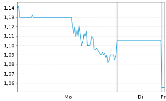Chart Borealis Mining Co. Ltd. - 1 Woche