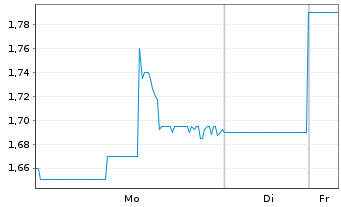 Chart Bragg Gaming Group Inc. - 1 Woche