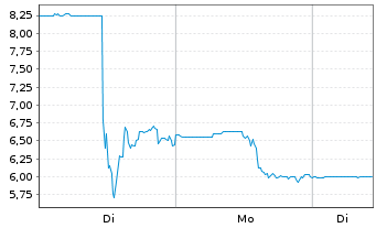 Chart Briacell Therapeutics Corp. - 1 Woche