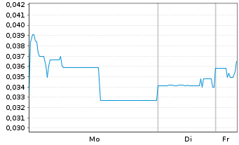 Chart Brixton Metals Corp. - 1 Woche