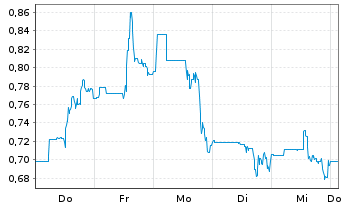 Chart Brixton Metals Corp. - 1 Woche