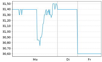 Chart Brookfield Business Corp. - 1 Woche