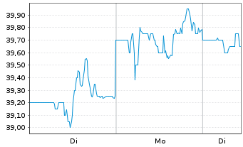Chart Brookfield Corp. Cl A - 1 Woche