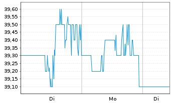 Chart Brookfield Infrastructure Corp - 1 Woche
