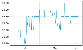 Chart Brookfield Renewable Corp. Cl.A - 1 Woche