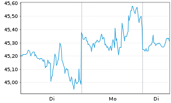 Chart Brookfield Asset Management Lt Cl.A - 1 Woche
