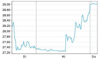 Chart Brookfield Business Corp. - 1 Woche