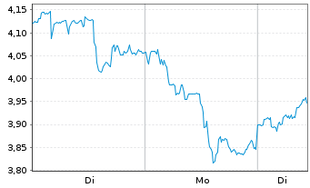 Chart B2Gold Corp. - 1 Woche