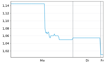 Chart Burcon Nutrascience Corp. - 1 Woche