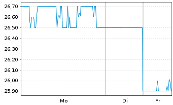 Chart CAE Inc. - 1 Woche