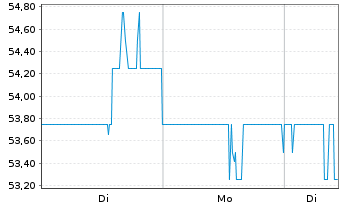 Chart CCL Industries Inc. CL B - 1 Woche