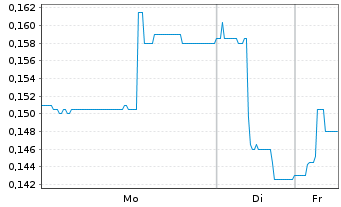 Chart CDN Maverick Capital Corp. - 1 Woche