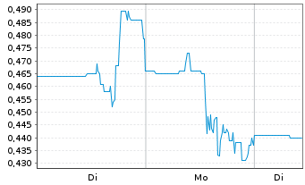 Chart Cabral Gold Inc. - 1 Woche