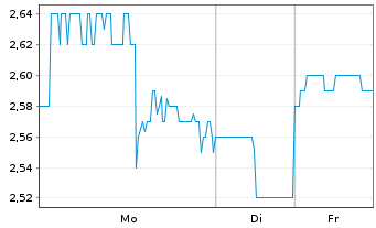 Chart Calfrac Well Services Ltd. - 1 Woche