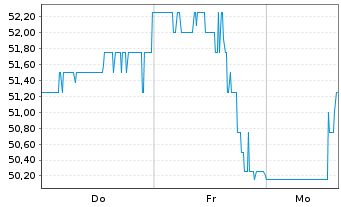 Chart Calian Group Ltd. - 1 Week