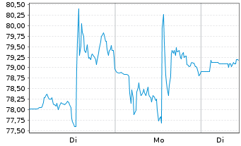 Chart Cameco Corp. - 1 Woche