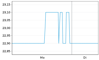 Chart Cdn Apartm. Prop. R.Es.Inv.Tr. - 1 Woche