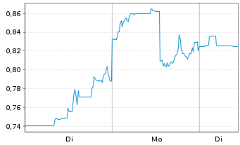 Chart Canada Nickel Company Inc. - 1 Woche