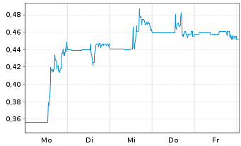 Chart Canadian Copper Inc. - 1 Woche