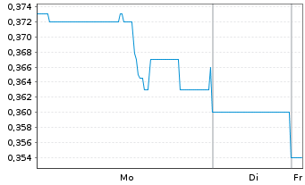 Chart Canadian Gold Corp. - 1 Woche