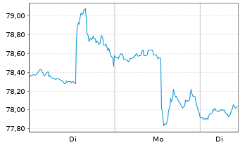 Chart Canadian Imperial Bk of Comm. - 1 Woche