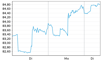 Chart Canadian National Railway Co. - 1 Woche