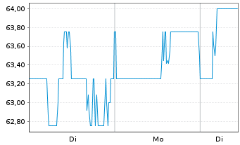 Chart Canadian Paci.Kansas City Ltd. - 1 Woche