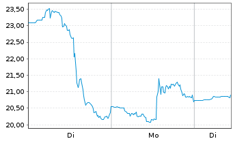Chart Canadian Solar Inc. - 1 Woche