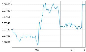 Chart Canadian Tire Corp. Ltd. - 1 Woche