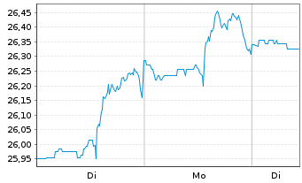 Chart Canadian Utilities Ltd. Cl.A - 1 Woche