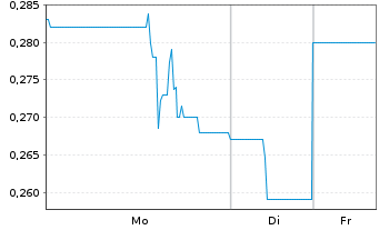 Chart Canagold Resources Ltd. - 1 Woche